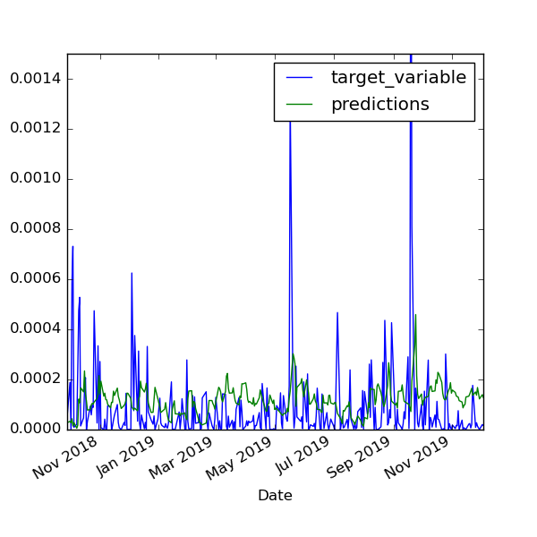 Best Performance: Bi-directional LSTM with the second dataset (Hybrid Model)